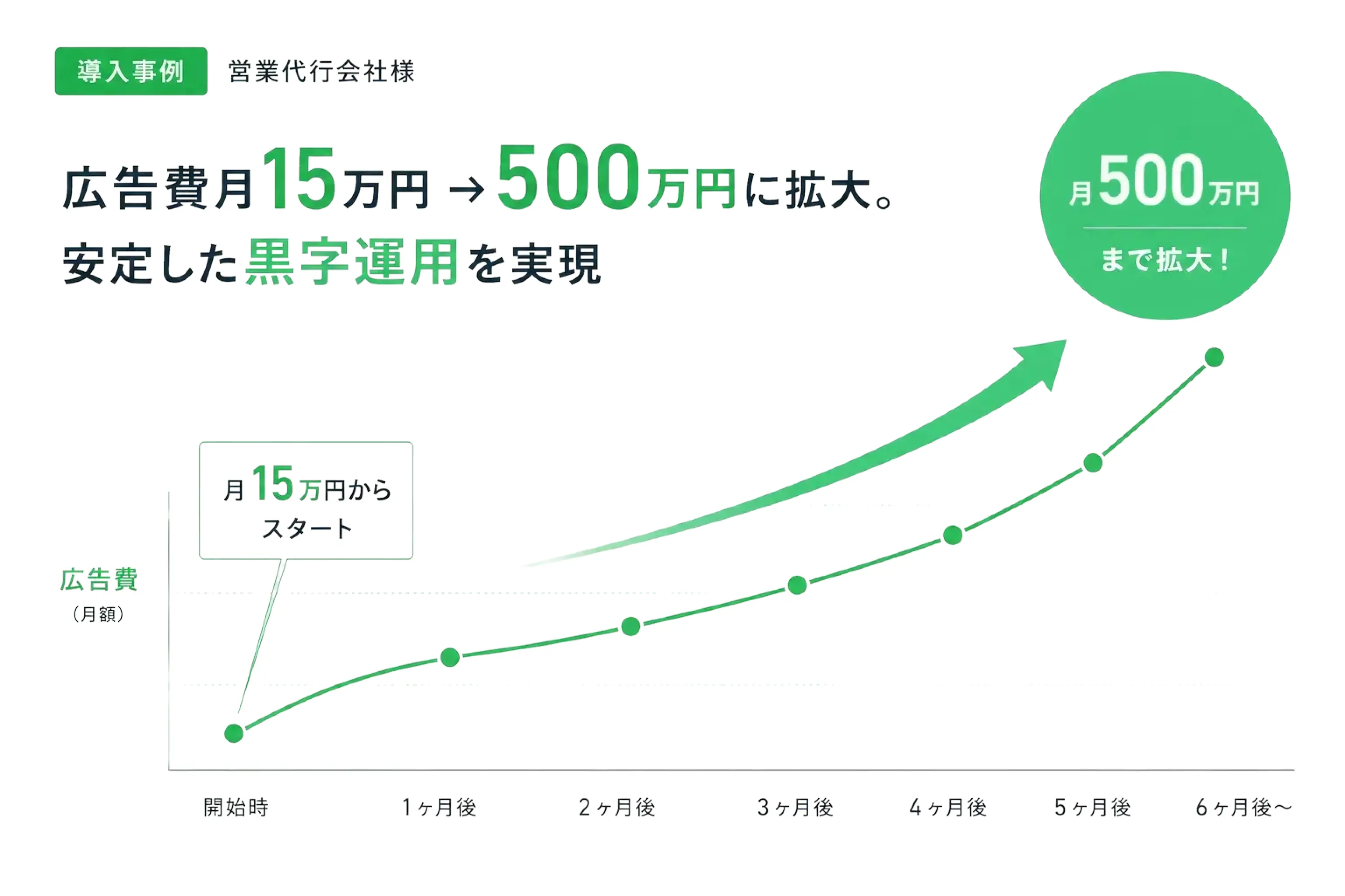 営業代行会社様の事例。広告費を月15万円から6ヶ月で月300万円弱まで拡大し、黒字運用を実現した推移グラフ