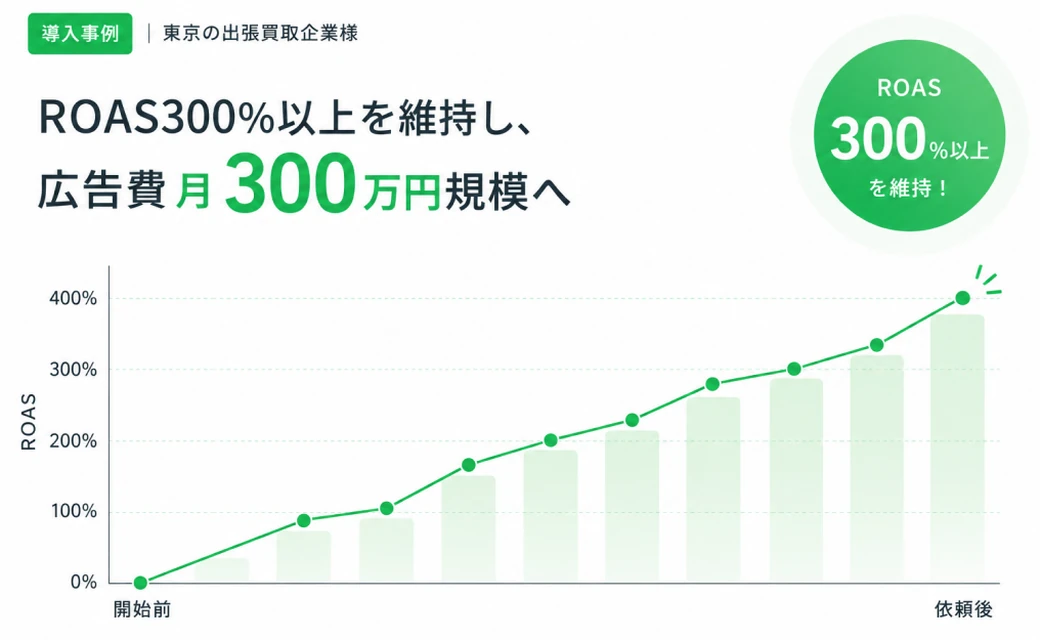 東京の出張買取企業様の事例。ROAS300%以上を維持しながら、広告費を月300万円規模まで拡大した推移グラフ