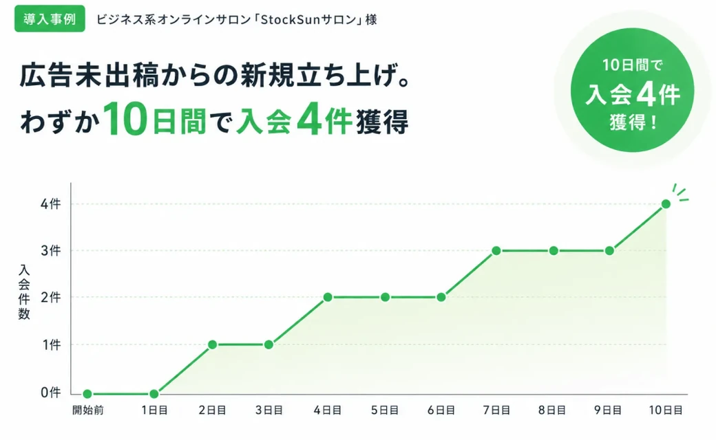 ビジネス系オンラインサロン「StockSunサロン」様の事例。広告未出稿から10日間で入会4件を獲得した推移グラフ