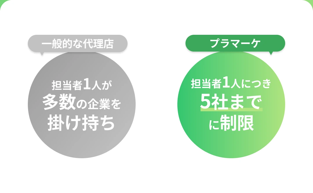 一般的な代理店は1人が多数の企業を担当。プラマーケは担当者1人につき5社までに制限。